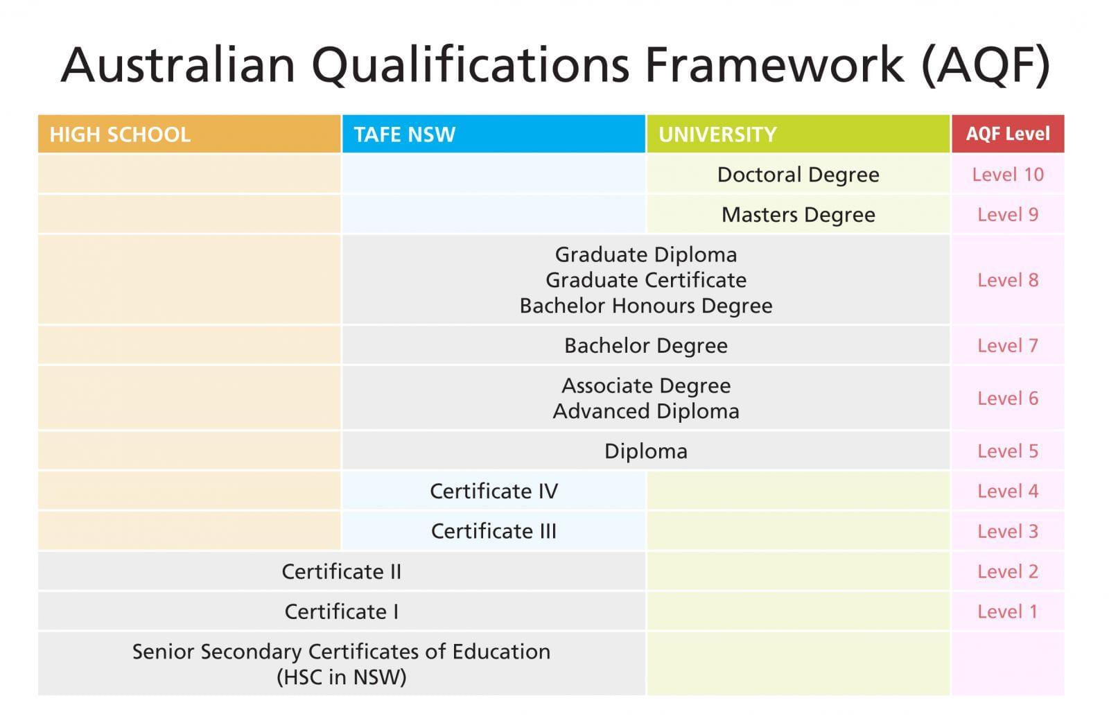 Australian Qualifications Framework (AQF)
