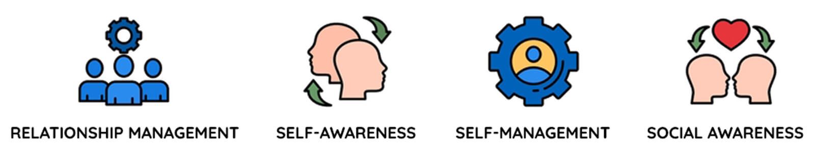 Bài kiểm tra Emotional and Social Competency Inventory (ESCI) tập trung vào việc đo lường các năng lực cảm xúc và xã hội, được thể hiện qua hành vi trong môi trường sống, học tập và làm việc